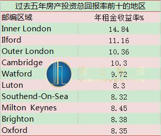 2010-2015年英国房价走势各区域图表