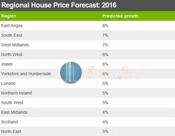 英国房产价格预测