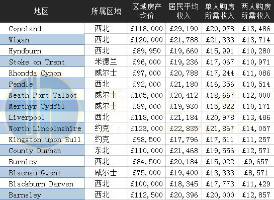 英国哪里的房价与工资最匹配？