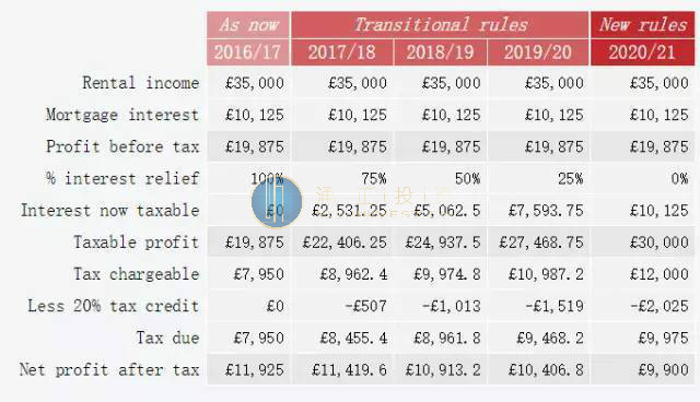 英国2020年房租税率改革计算
