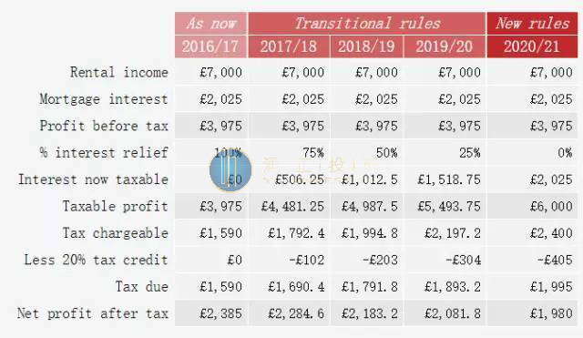 英国2020年房租税率改革计算