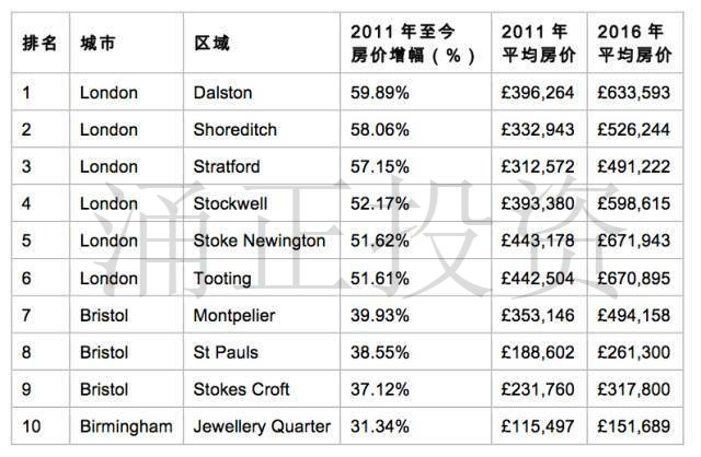 英国房价涨幅最好的区域排行