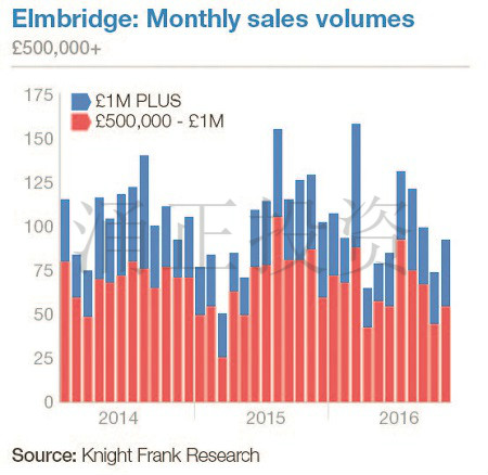 Elmbridge地区房产每月的销售量