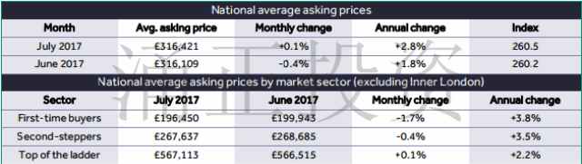 7月英国房产市场数据报告