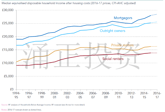 英国数据显示：投资房产将会拉大贫富差距！