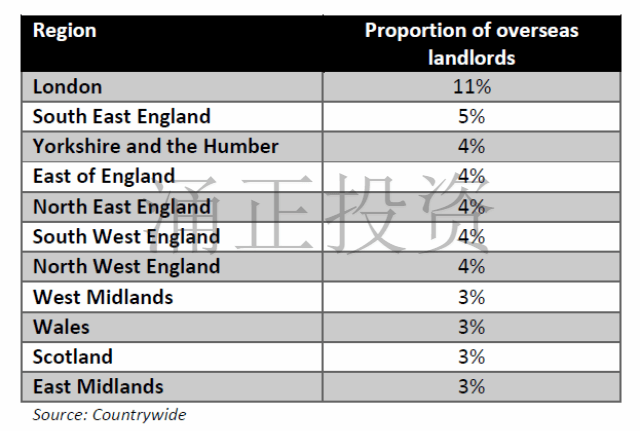 英国各地区海外BTL房东所占百分比