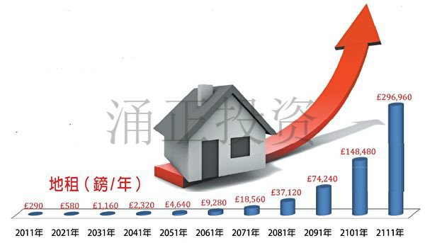 英国新房只能卖产权 公寓地租将降低至零？