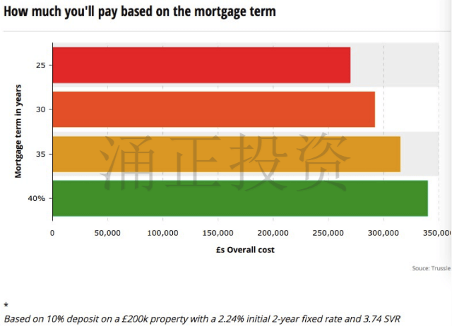 英国房产贷款额度下发主要看哪些？