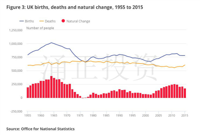 英国出生人口（蓝色），死亡人口（黄色），自然增长人口（红色）