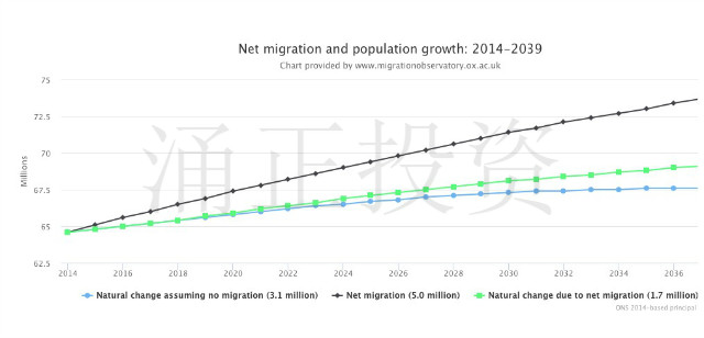 英国2014年到2039年的净移民数量（黑色）