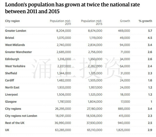 2011年到2015年英国各城市人口增长率