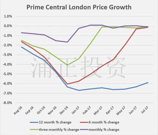 2016年8月至2017年7月伦敦黄金地产市场房价变化情况