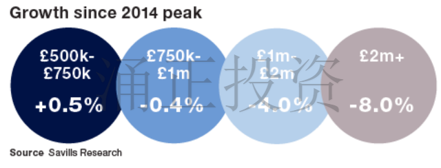 2014年以来伦敦不同价位的房产销售变化