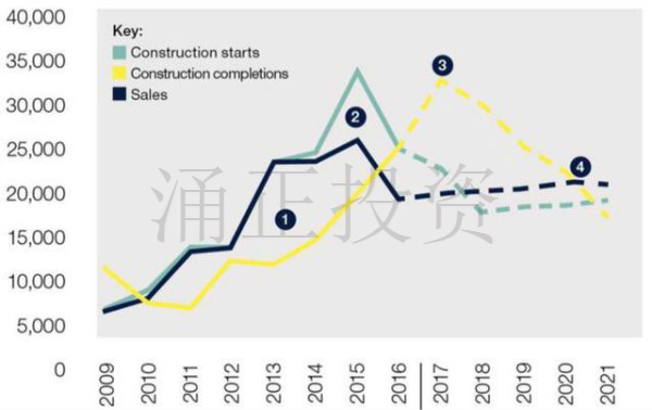 2016年房产开工数下降，未来完工数增长将逐年放缓