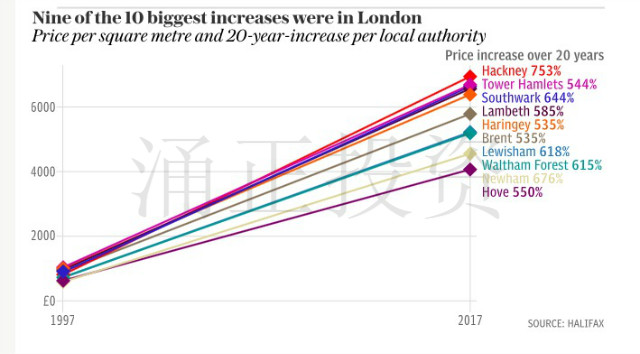 伦敦涨幅最大的十大地区