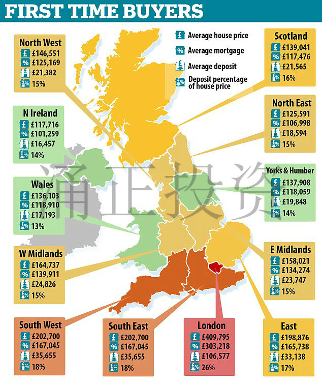 英国各地区首套房的均价，平均贷款额度，首付平均数，以及首付的比例