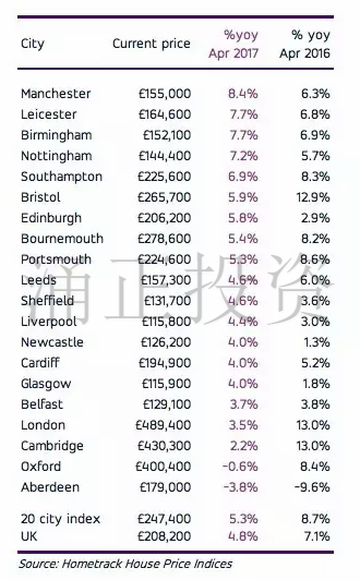 过去一年，英国城市的房价年涨幅以及2017年5月的城市房产均价