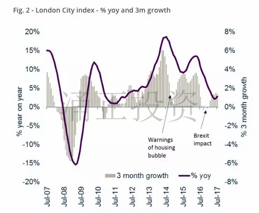 2007年7月到2017年7月，伦敦房价变化