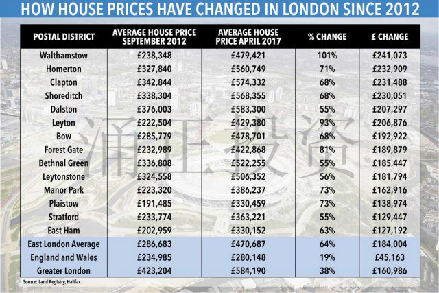 2012年9月到2017年4月，伦敦各地区房价涨幅