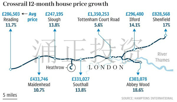 2016年5月至2017年5月，伊莉莎白沿线房价涨幅情况。