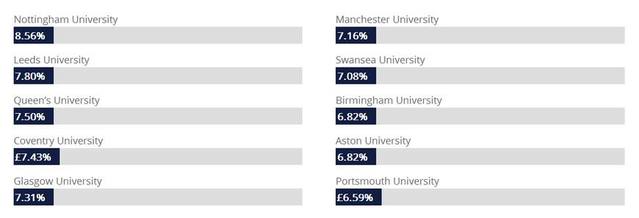 英国高考成绩公布后，哪所大学的“学区房”收益最好？