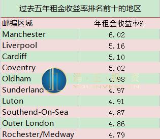 2010-2015年英国房价走势各区域图表