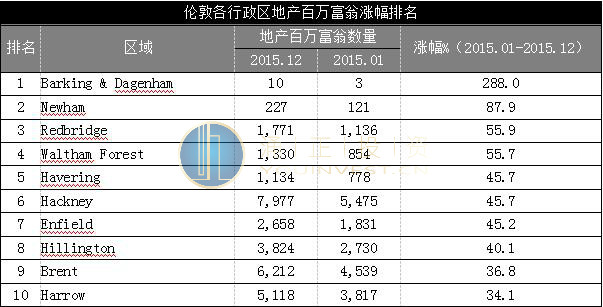 英国房产投资致富的百万富翁图表