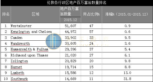 英国房产投资致富的百万富翁图表