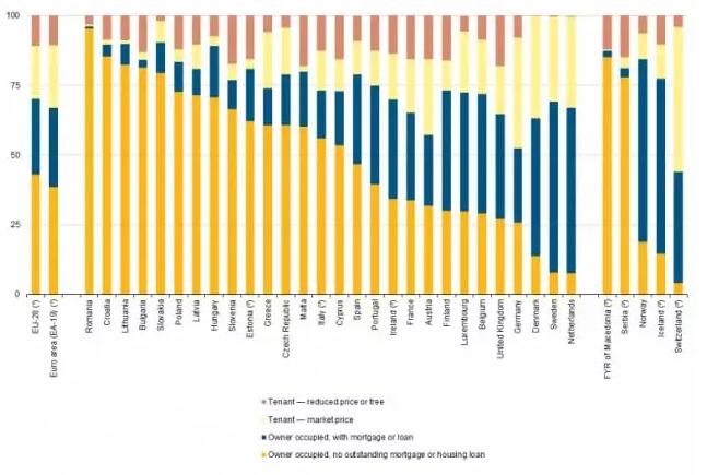 英国房屋拥有率