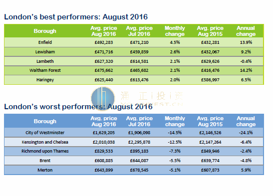 英国8月房价数据报告