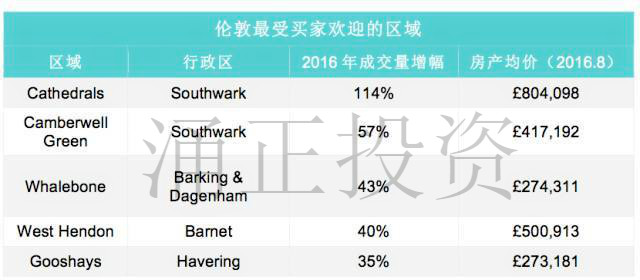 热门前瞻！2017年伦敦哪些区域更有潜力更受欢迎