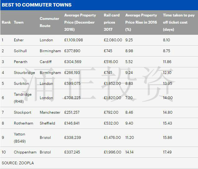 十大英国通勤潜力区域与规避区域推荐