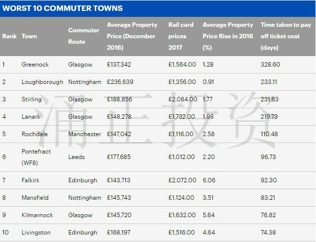 十大英国通勤潜力区域与规避区域推荐