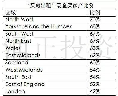 英国BtL六成投资者无需贷款支持