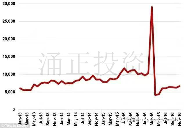 英国BtL六成投资者无需贷款支持