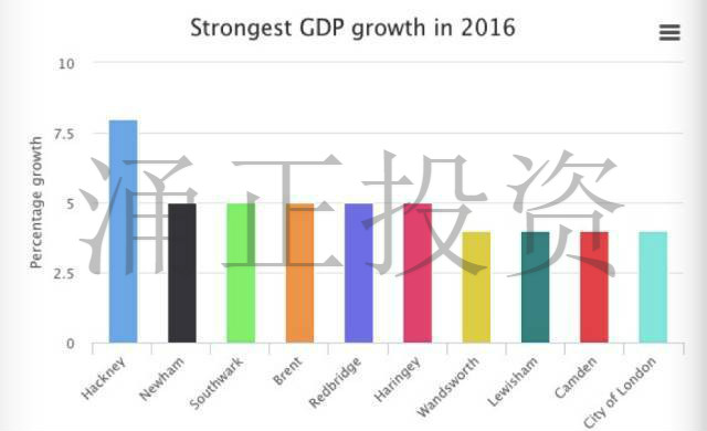 伦敦这些区域也在变成“黄金区域”，就像上海的浦东