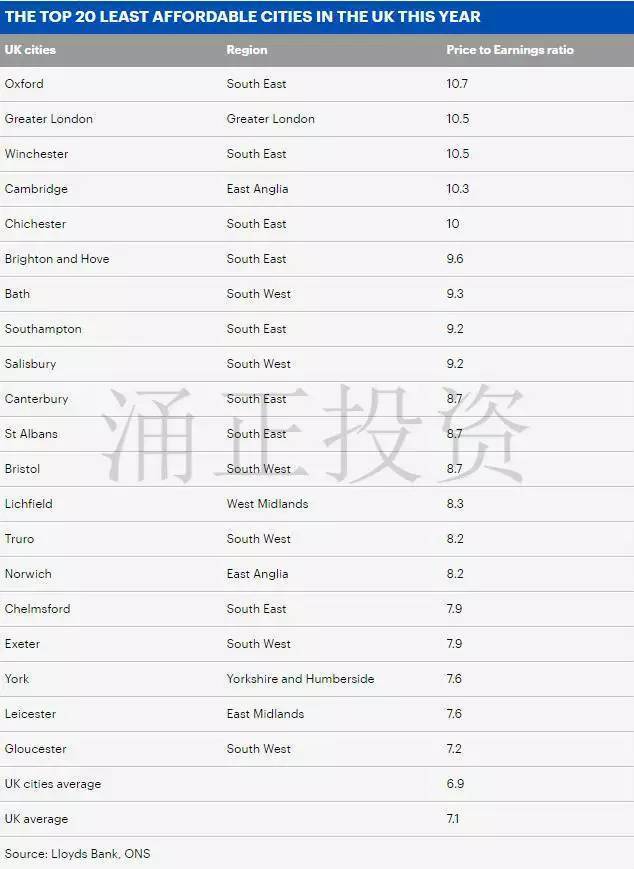 2017英国最难买房的地区是哪里？