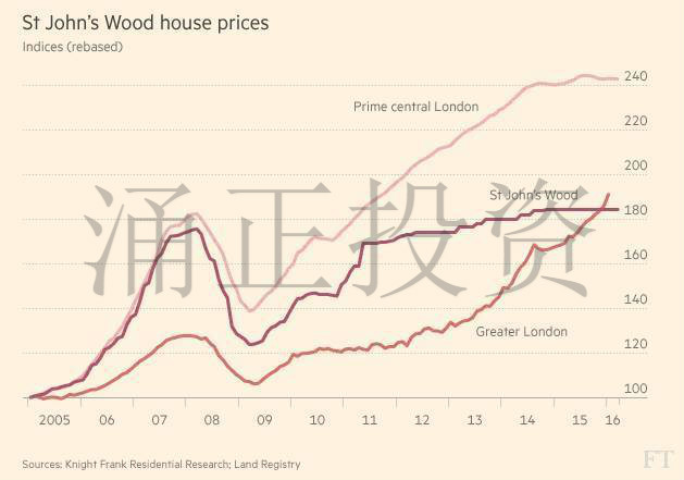 英镑被严重低估，凸显伦敦富人区圣约翰伍德投资机会