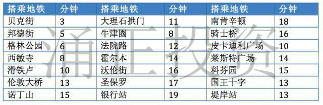 英镑被严重低估，凸显伦敦富人区圣约翰伍德投资机会