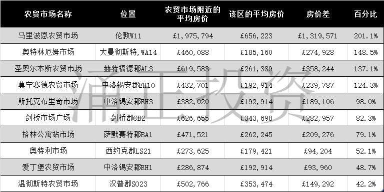 英国农贸市场推动附近房价提升