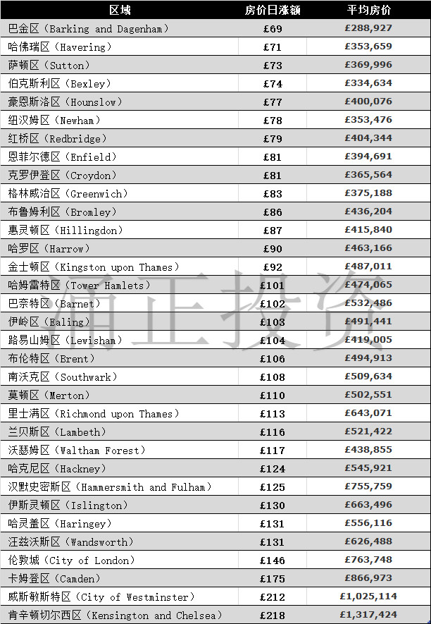 伦敦房价日涨￡105 涨得比工资快多了！