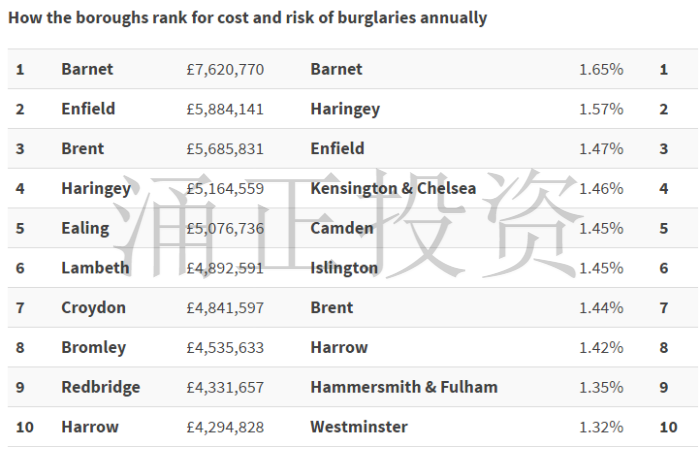 伦敦盗窃案经济损失排名&盗窃案风险排名