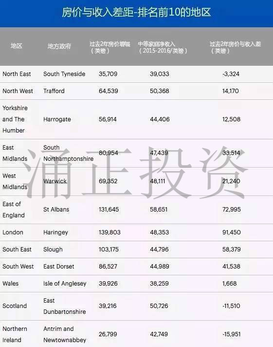 英国哪些区域房价上涨远超工资收入？