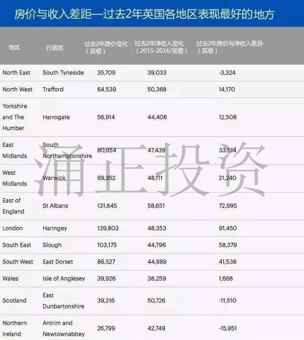 英国哪些区域房价上涨远超工资收入？