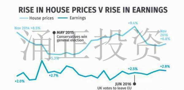 英国哪些区域房价上涨远超工资收入？