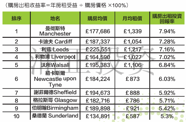 投资英国房产，哪个城市更合算？