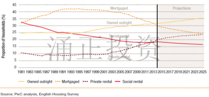 2017年英国房产投资趋势解读
