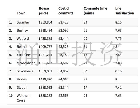2017最十佳伦敦通勤地区 （来自TotallyMoney.com）