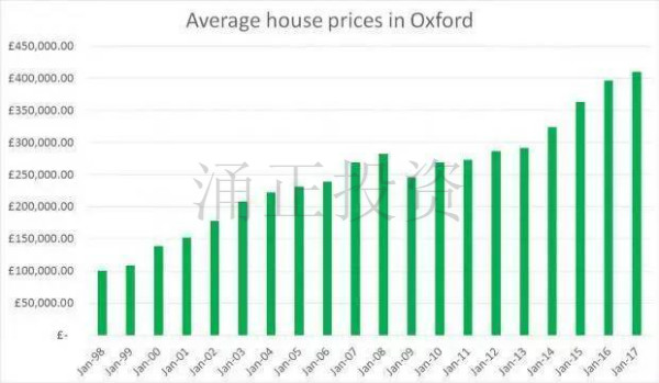 牛津房价超过伦敦，投资剑桥机会来了！