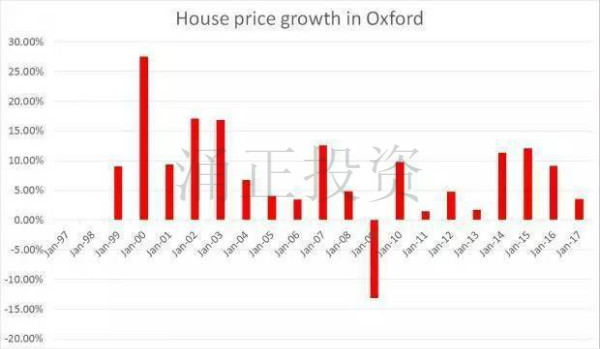 牛津房价超过伦敦，投资剑桥机会来了！